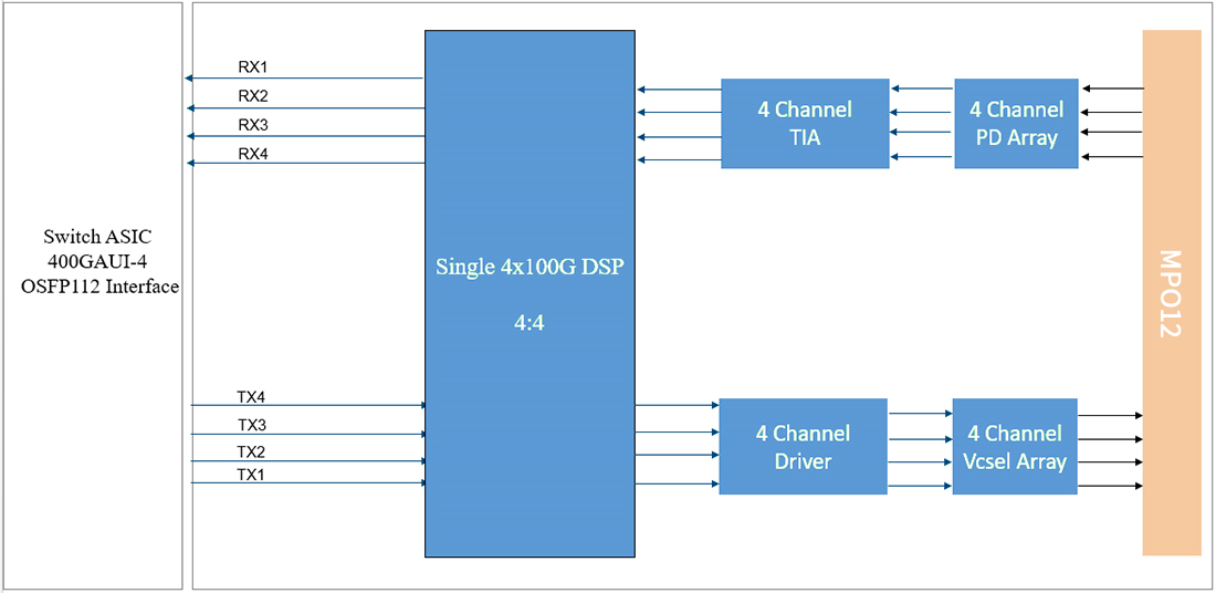 OSFP 400G SR4