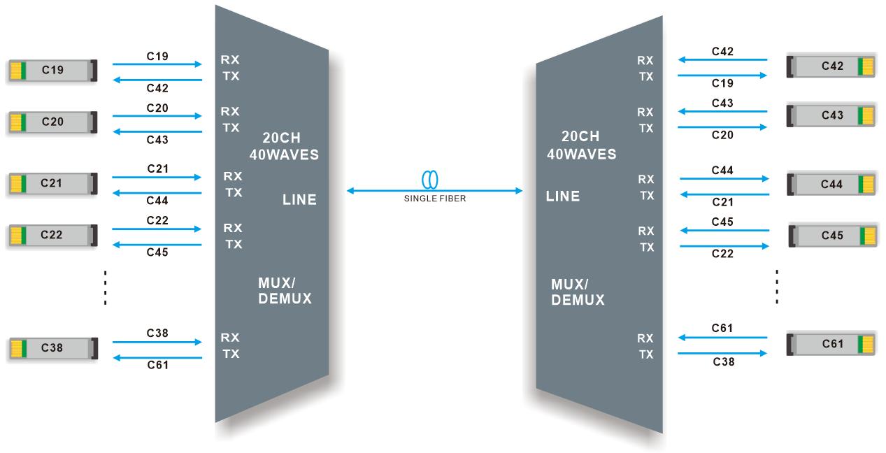 20 canais DWDM MUX/DEMUX