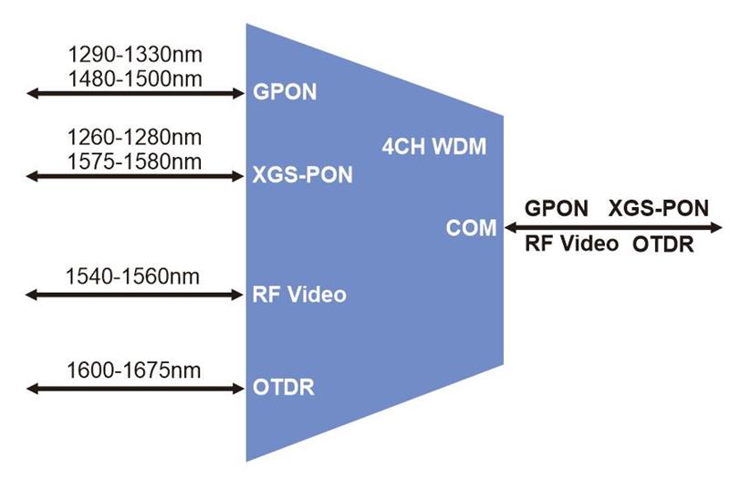 4CH WDM GPON XGS-PON RF Video And OTDR Plug-in LGX Box 4CH WDM GPON XGS-PON RF Video And OTDR Plug-in LGX Box