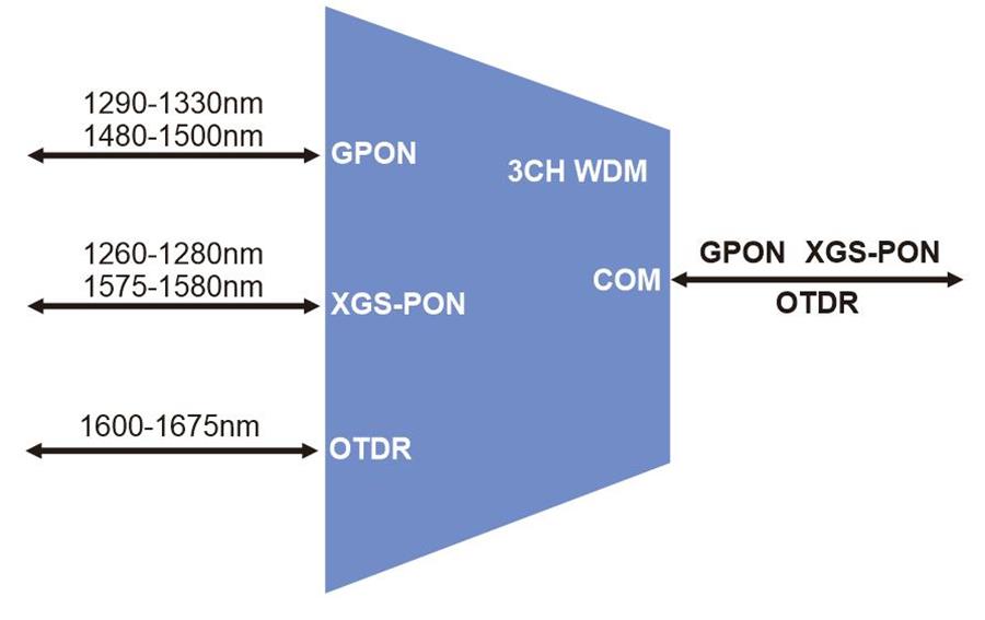 3CH WDM GPON XGS-PON And OTDR Plug-in LGX Box
