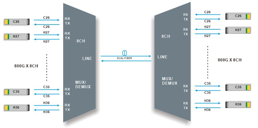 150Ghz 8CH DWDM MUX DEMUX