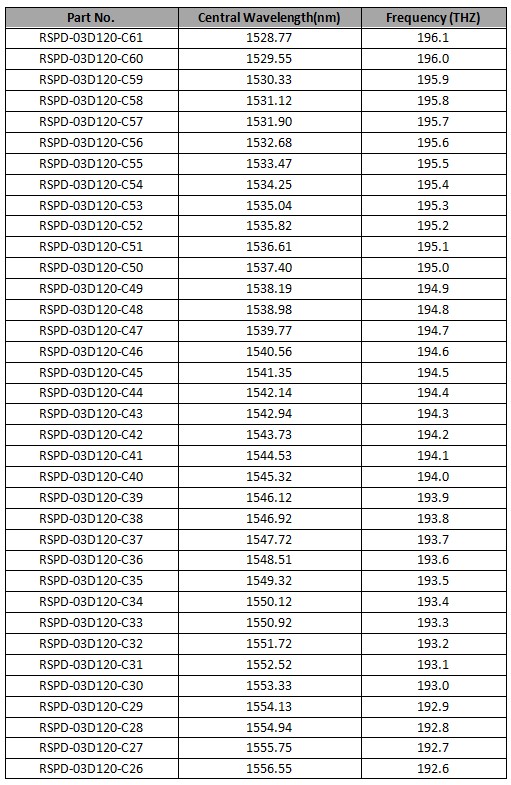 1.25Gb/s 120km DWDM SFP Transceiver