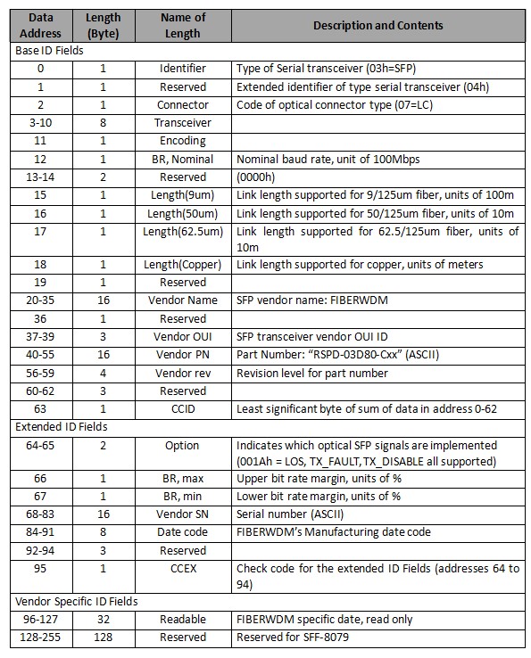 1.25Gb/s 80km DWDM SFP Transceiver