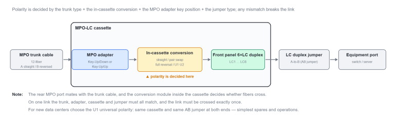 MPO Cassette Polarity Explained MPO Cassette Polarity Explained
