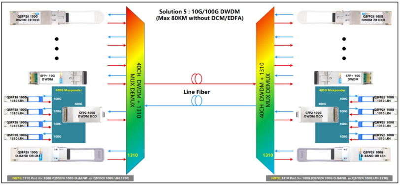 10G/100G Mixed Transmission Dual‑Fiber (Max. 80 KM) 10G/100G Mixed Transmission Dual‑Fiber (Max. 80 KM)