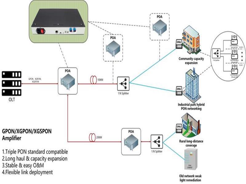 Análise de Aplicação Técnica de Amplificadores Ópticos GPON/XGPON/XGSPON Totalmente Compatíveis