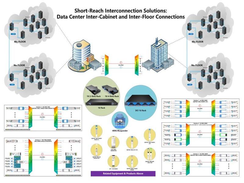 Soluções de Interconexão de Curto Alcance Entre Gabinetes e Entre Pisos para Data Centers
