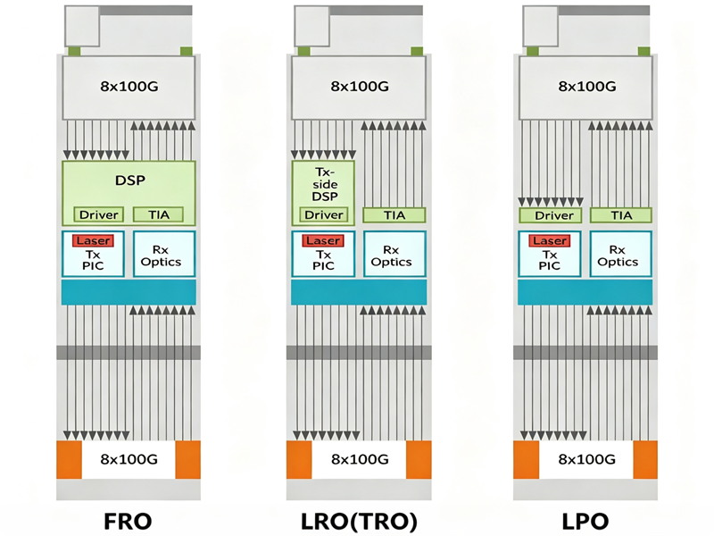 Módulos ópticos LPO, LRO/TRO: A evolução das arquiteturas de interconexão de baixo consumo para data centers de IA