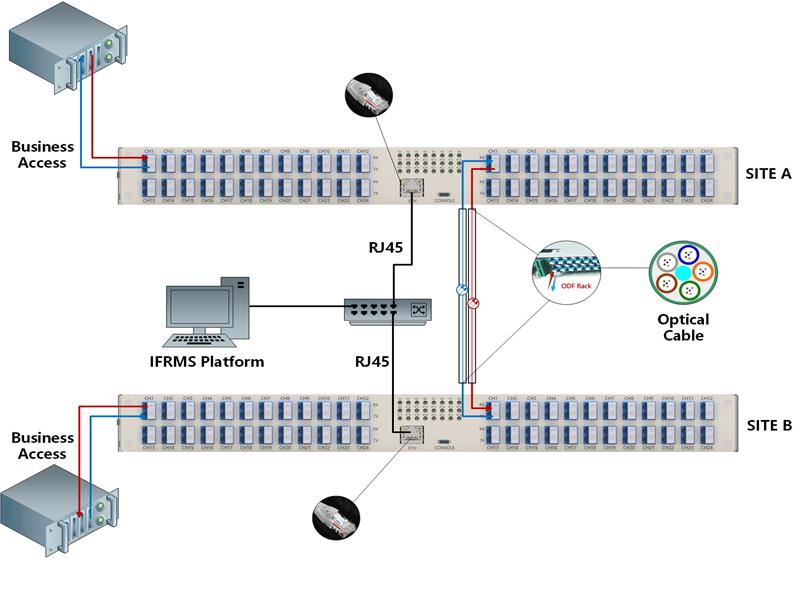 A Revolução Silenciosa na Gestão de Fibra Óptica: Permitindo que Sistemas Inteligentes Ativem 