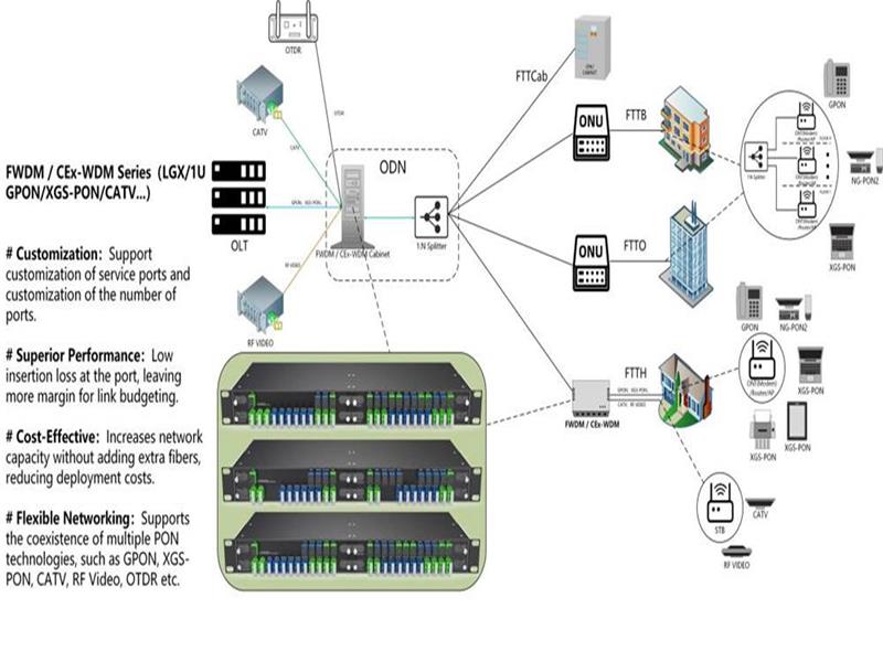 Superando o dilema da atualização e convergência de PON: alcançando uma evolução de rede tranquila e garantia de valor com FWDM/CEx-WDM