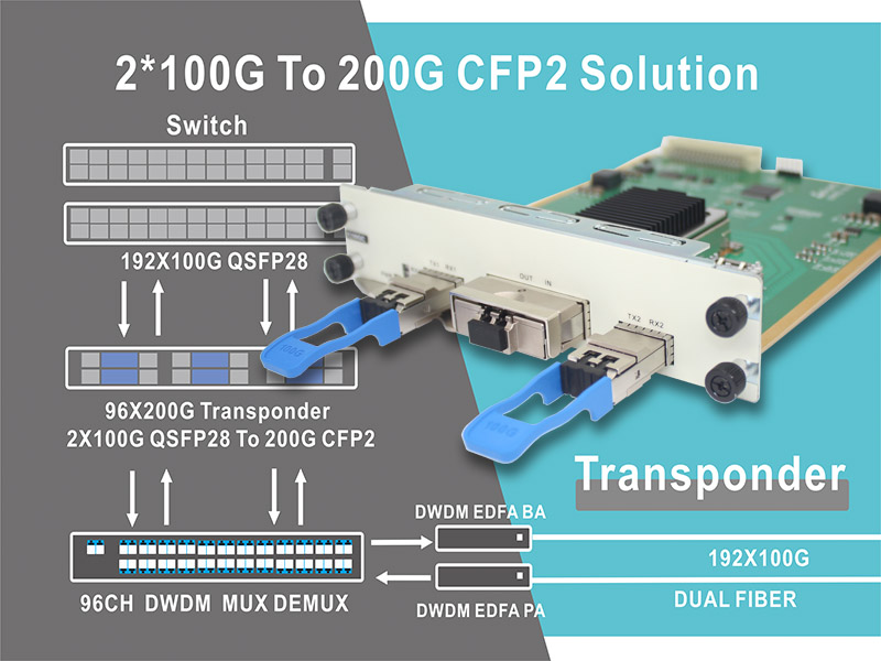 2*100G QSFP28 TO 200G CFP2 DWDM solução de transmissão
