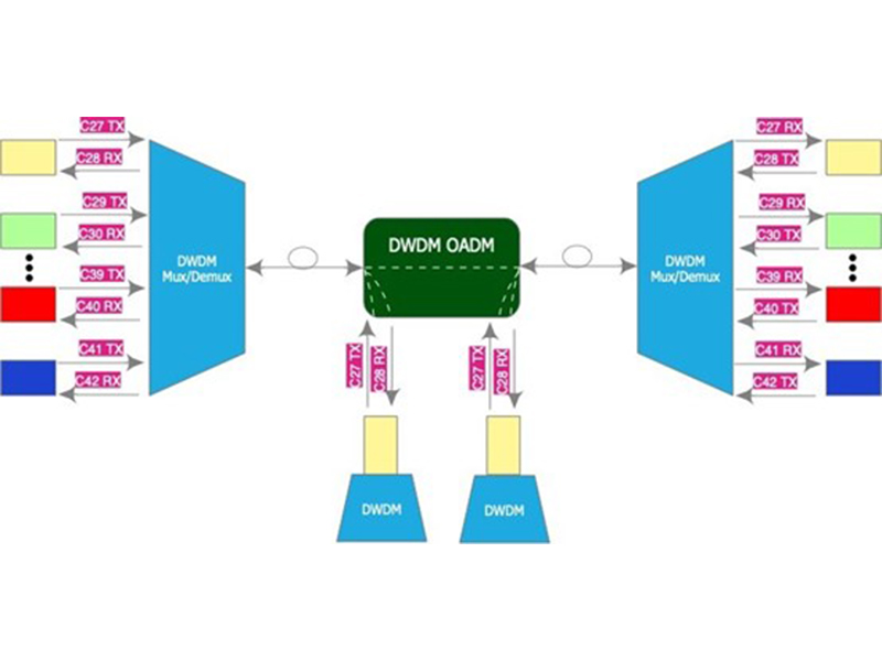 Multiplexador de divisão óptica 240817 OADM
    