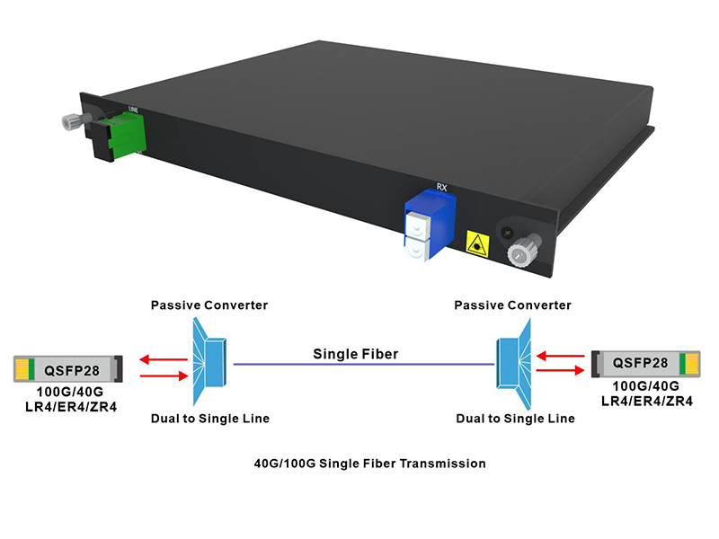 240824 Como obter transmissão de fibra única 100G/40G com baixo custo?