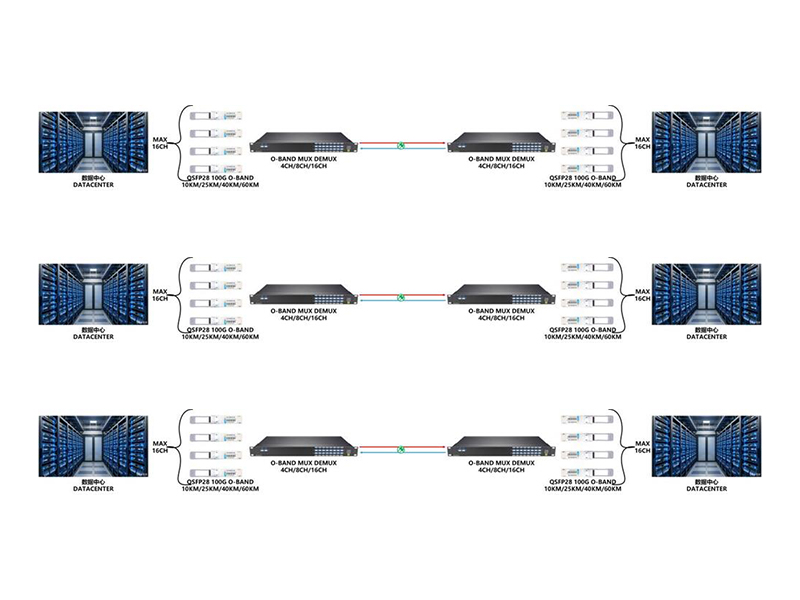 Solução de Tecnologia de Transmissão DWDM na Banda O e Análise de Aplicações em Cenários Completos